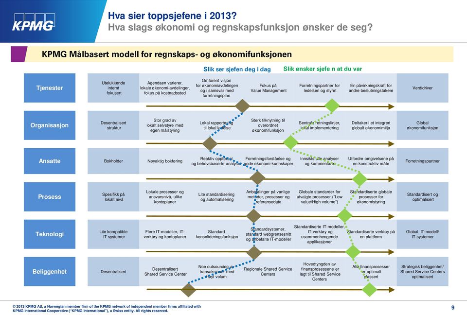 fokus på kostnadssted Omforent visjon for økonomiavdelingen og i samsvar med forretningsplan Fokus på Value Management Forretningspartner for ledelsen og styret En påvirkningskraft for andre