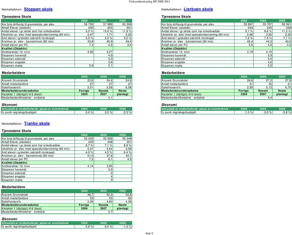 elev - barnetrinnet (60 min) 43,9 45,9 49,4 Antall elever per PC 7,4 4,5 3,0 (Objektiv) Snittkarakter 10.