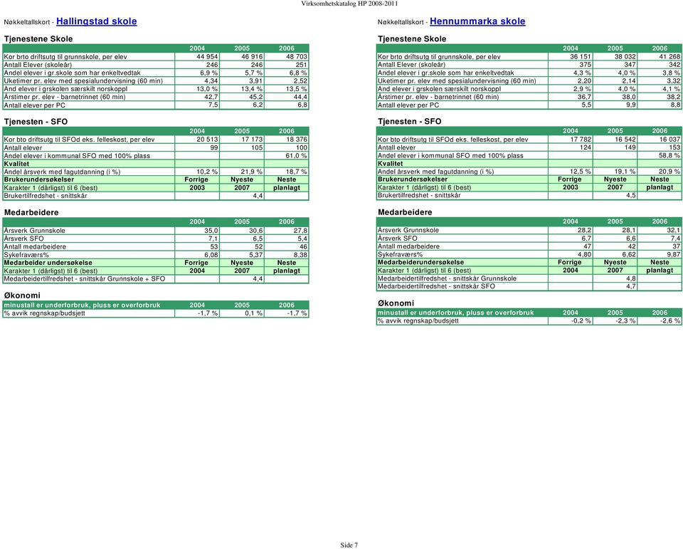 elev - barnetrinnet (60 min) 42,7 45,2 44,4 Antall elever per PC 7,5 6,2 6,8 Tjenesten - SFO Kor bto driftsutg til SFOd eks.