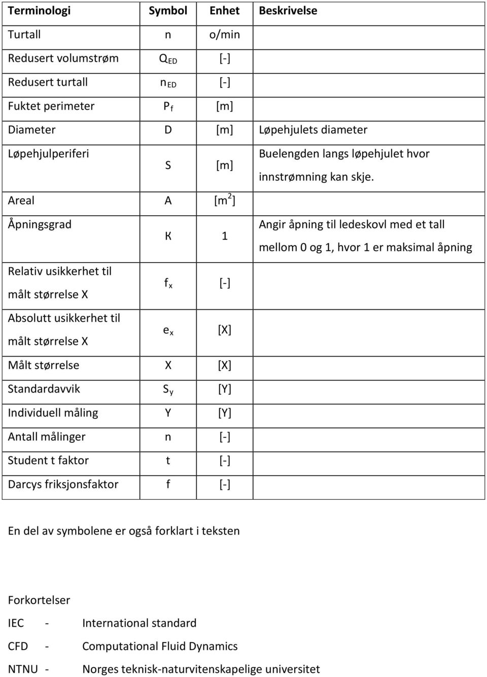 Angir åpning til ledeskovl med et tall mellom 0 og 1, hvor 1 er maksimal åpning Relativ usikkerhet til målt størrelse X Absolutt usikkerhet til målt størrelse X f [-] x e x [X] Målt størrelse X