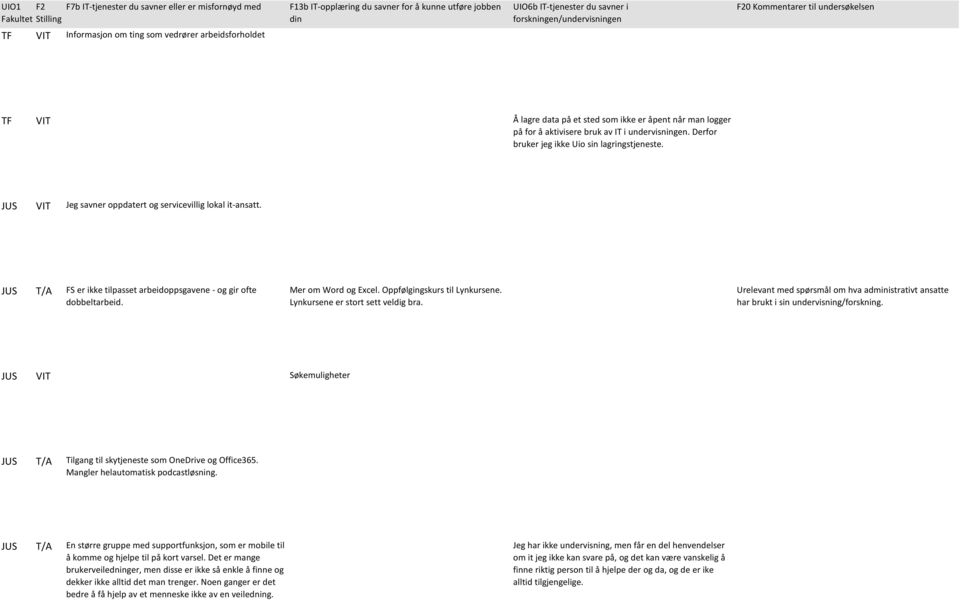 Derfor bruker jeg ikke Uio sin lagringstjeneste. JUS VIT Jeg savner oppdatert og servicevillig lokal it-ansatt. JUS T/A FS er ikke tilpasset arbeidoppsgavene - og gir ofte dobbeltarbeid.