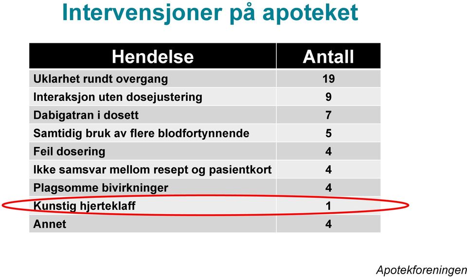 Samtidig bruk av flere blodfortynnende 5 Feil dosering 4 Ikke samsvar