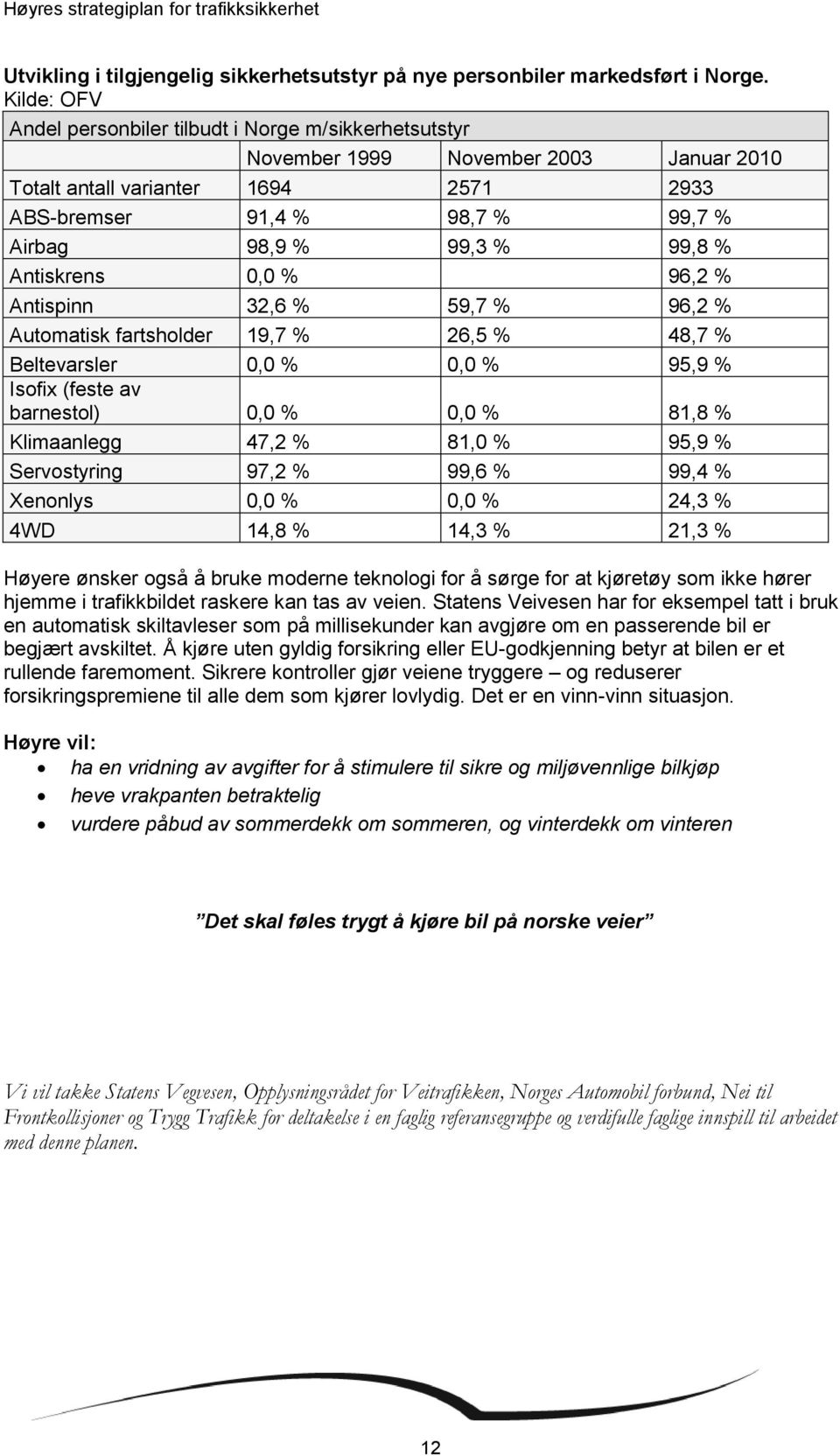 99,8 % Antiskrens 0,0 % 96,2 % Antispinn 32,6 % 59,7 % 96,2 % Automatisk fartsholder 19,7 % 26,5 % 48,7 % Beltevarsler 0,0 % 0,0 % 95,9 % Isofix (feste av barnestol) 0,0 % 0,0 % 81,8 % Klimaanlegg