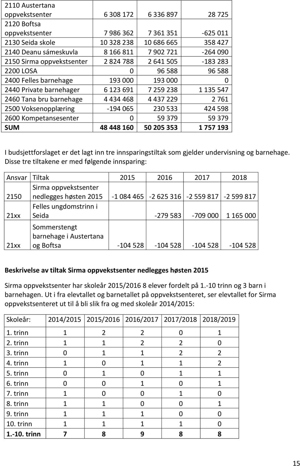 barnehage 4 434 468 4 437 229 2 761 2500 Voksenopplæring -194 065 230 533 424 598 2600 Kompetansesenter 0 59 379 59 379 SUM 48 448 160 50 205 353 1 757 193 I budsjettforslaget er det lagt inn tre