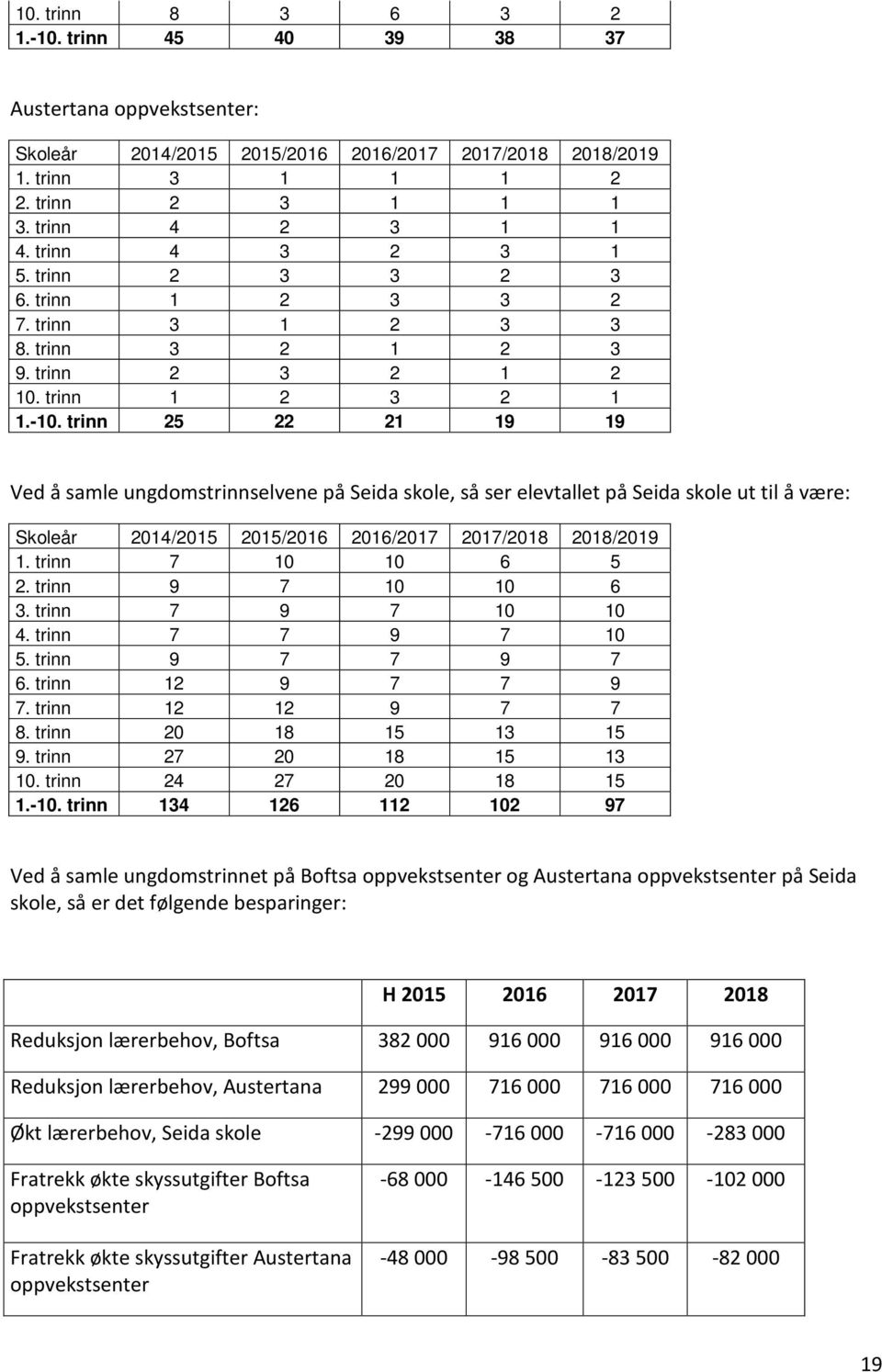 trinn 25 22 21 19 19 Ved å samle ungdomstrinnselvene på Seida skole, så ser elevtallet på Seida skole ut til å være: Skoleår 2014/2015 2015/2016 2016/2017 2017/2018 2018/2019 1. trinn 7 10 10 6 5 2.