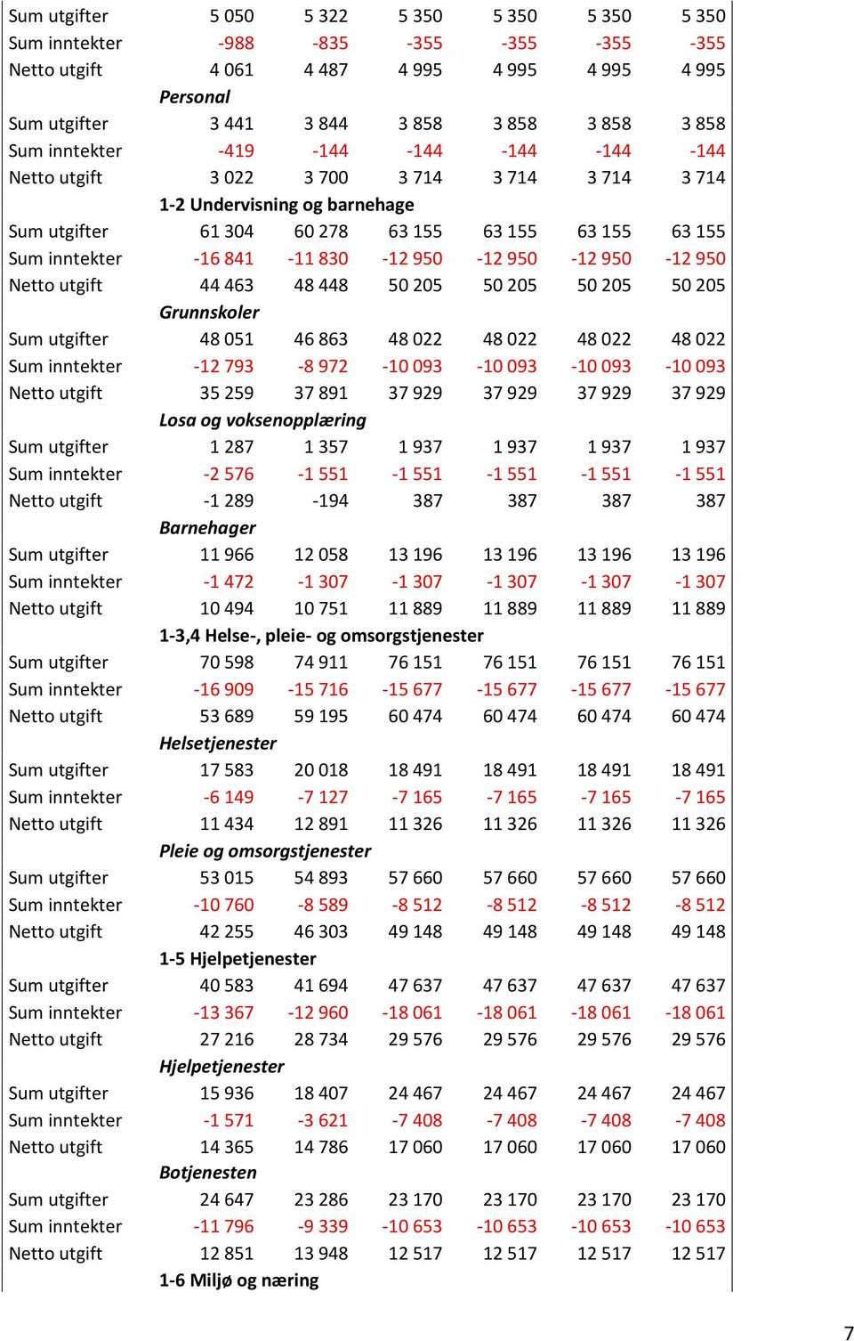 830-12 950-12 950-12 950-12 950 Netto utgift 44 463 48 448 50 205 50 205 50 205 50 205 Grunnskoler Sum utgifter 48 051 46 863 48 022 48 022 48 022 48 022 Sum inntekter -12 793-8 972-10 093-10 093-10