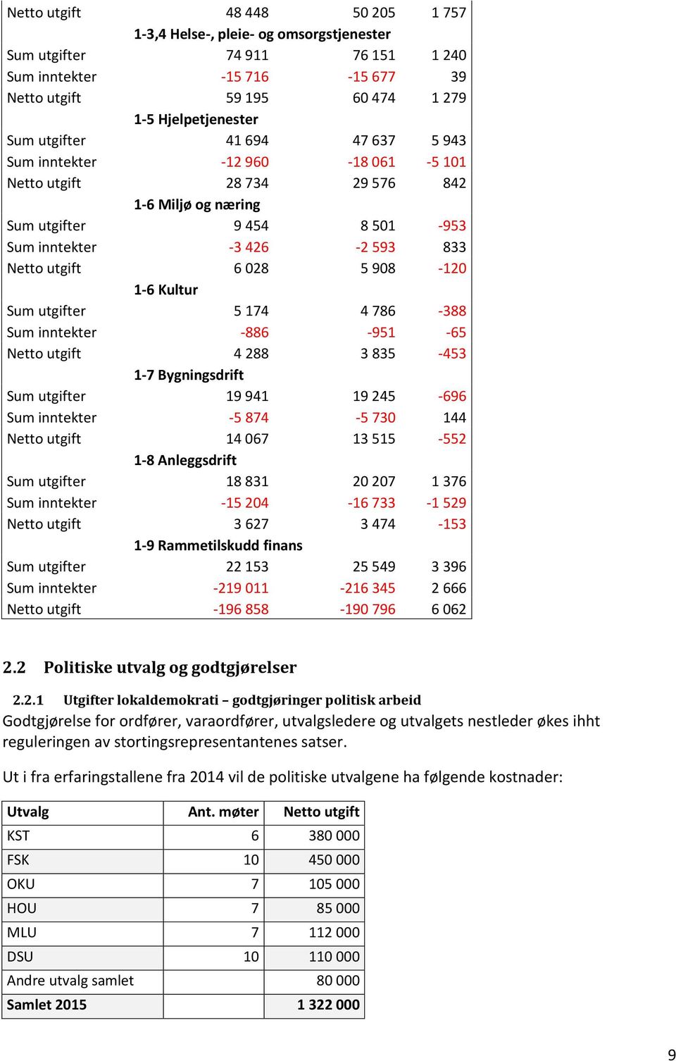 908-120 1-6 Kultur Sum utgifter 5 174 4 786-388 Sum inntekter -886-951 -65 Netto utgift 4 288 3 835-453 1-7 Bygningsdrift Sum utgifter 19 941 19 245-696 Sum inntekter -5 874-5 730 144 Netto utgift 14