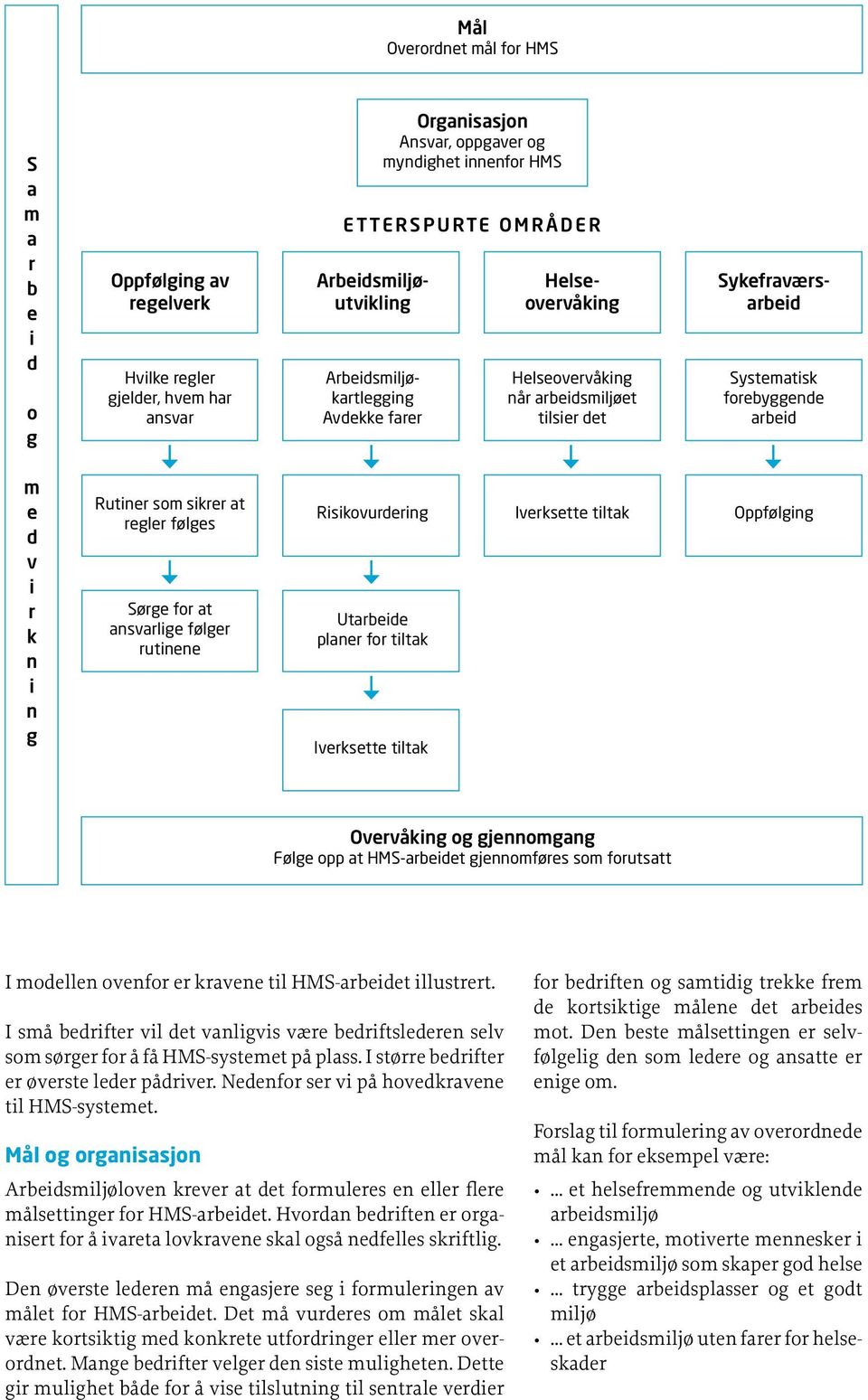 Avdekke farer Helseovervåking Helseovervåking når arbeidsmiljøet tilsier det Sykefraværsarbeid Systematisk forebyggende arbeid m e d v i r k n i n g Rutiner som sikrer at regler følges Sørge for at.