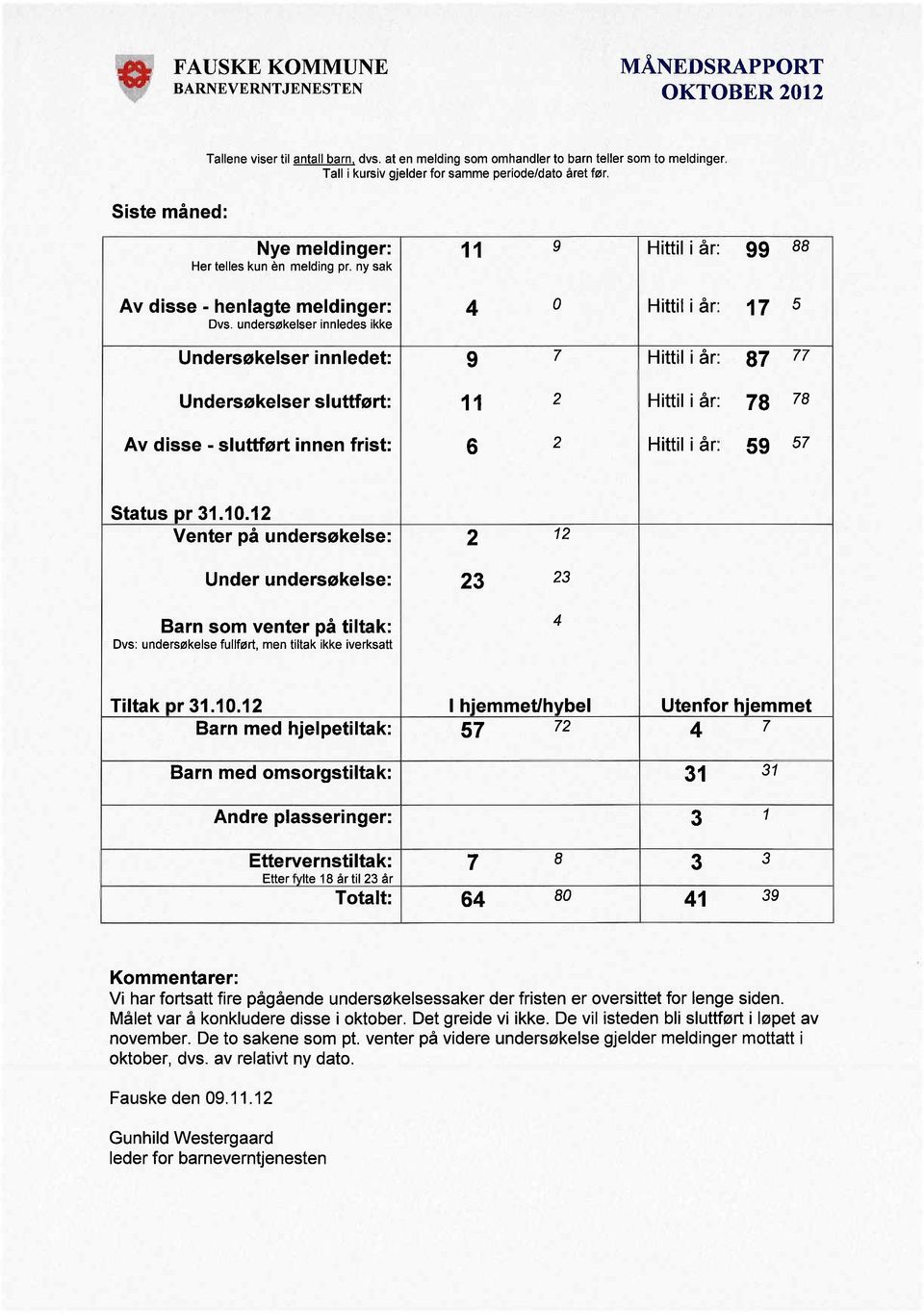 undersøkelser innledes ikke Undersøkelser innledet: 9 7 Hittil i år: 87 77 Undersøkelser sluttført: 11 2 Hittil i år: 78 78 Av disse - sluttørt innen frist: 6 2 Hittil i år: 59 57 Status pr 31.10.