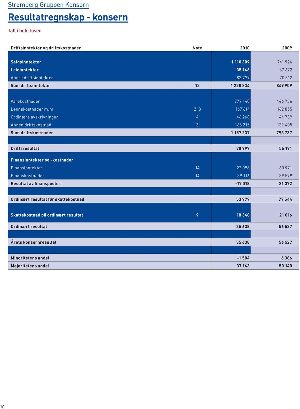 m 2, 3 167 614 162 855 Ordinære avskrivninger 4 46 268 44 739 Annen driftskostnad 3 166 215 139 405 Sum driftskostnader 1 157 237 793 737 Driftsresultat 70 997 56 171 Finansinntekter og -kostnader