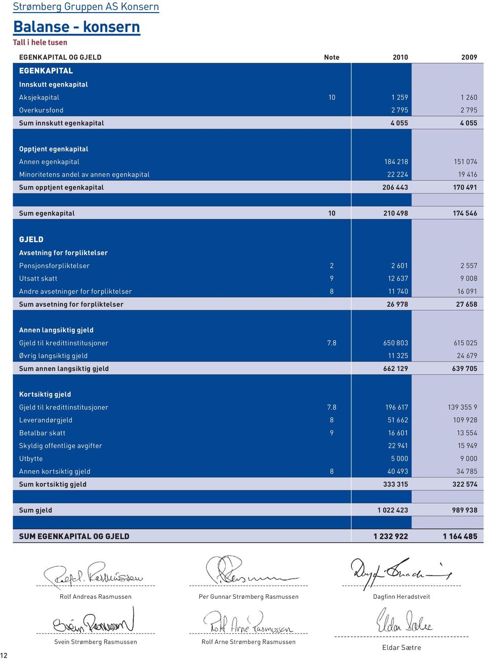 498 174 546 GJELD Avsetning for forpliktelser Pensjonsforpliktelser 2 2 601 2 557 Utsatt skatt 9 12 637 9 008 Andre avsetninger for forpliktelser 8 11 740 16 091 Sum avsetning for forpliktelser 26