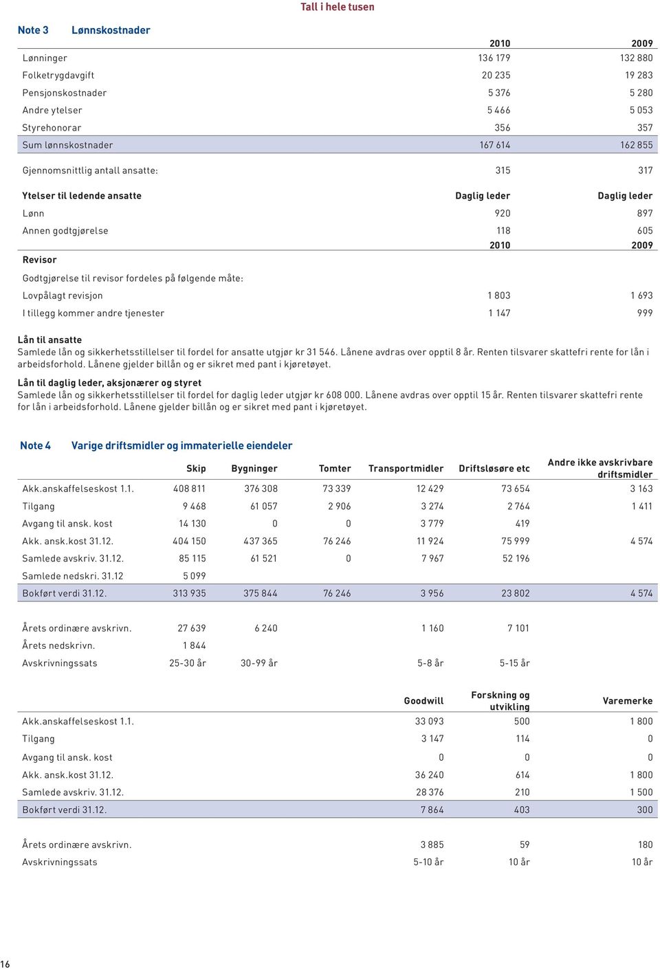 revisor fordeles på følgende måte: Lovpålagt revisjon 1 803 1 693 I tillegg kommer andre tjenester 1 147 999 Lån til ansatte Samlede lån og sikkerhetsstillelser til fordel for ansatte utgjør kr 31