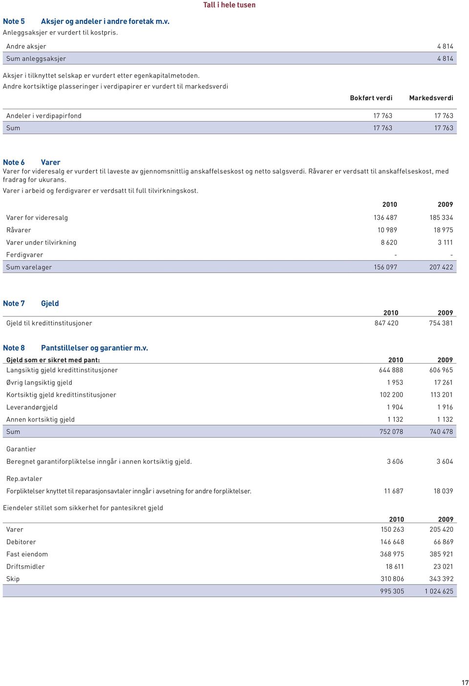 Andre kortsiktige plasseringer i verdipapirer er vurdert til markedsverdi Bokført verdi Markedsverdi Andeler i verdipapirfond 17 763 17 763 Sum 17 763 17 763 Note 6 Varer Varer for videresalg er