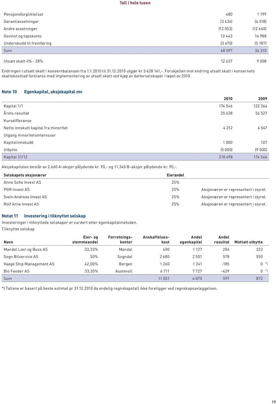 Forskjellen mot endring utsatt skatt i konsernets skattekostnad forklares med implementering av utsatt skatt ved kjøp av datterselskaper i løpet av 2010.