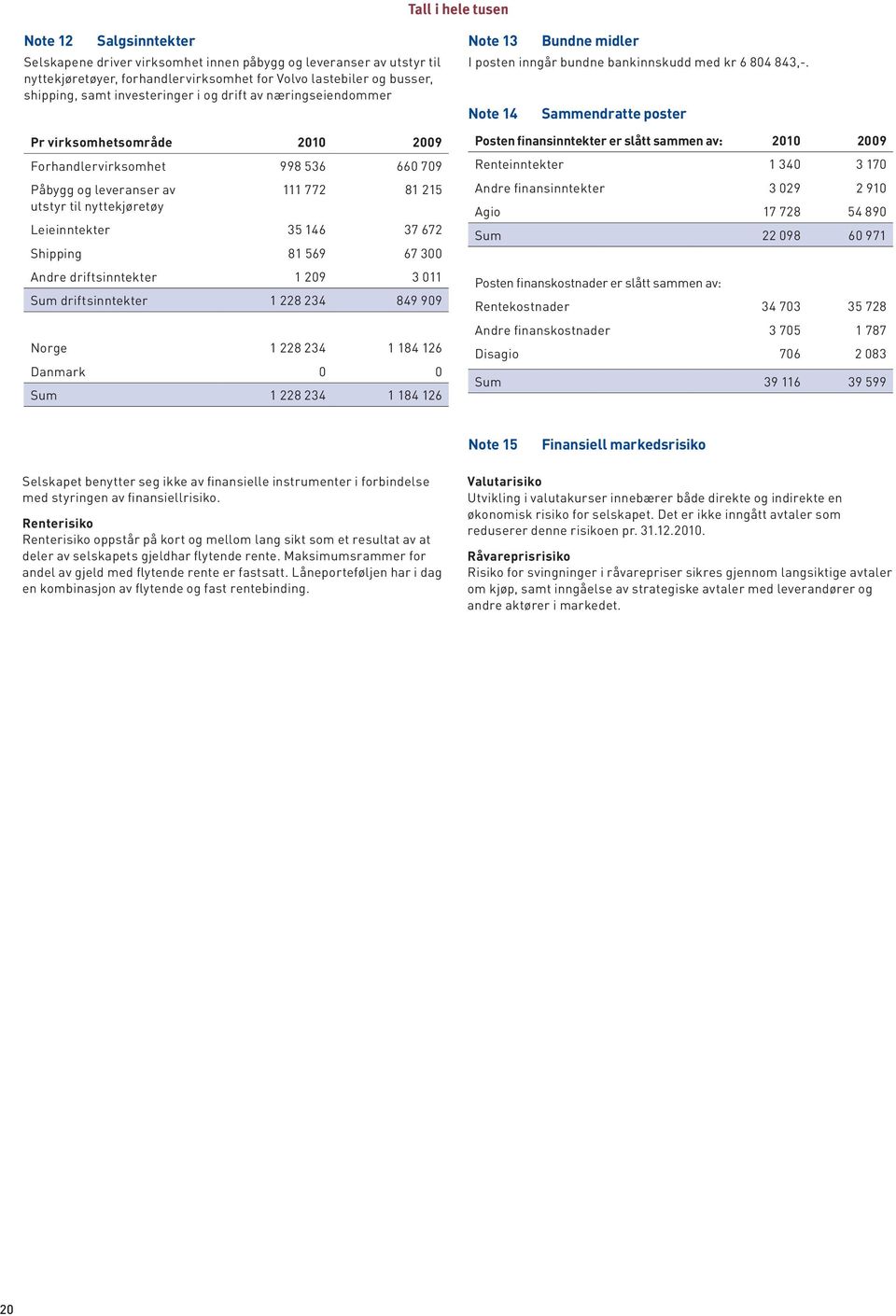 37 672 Shipping 81 569 67 300 Andre driftsinntekter 1 209 3 011 Sum driftsinntekter 1 228 234 849 909 Norge 1 228 234 1 184 126 Danmark 0 0 Sum 1 228 234 1 184 126 Note 13 Bundne midler I posten