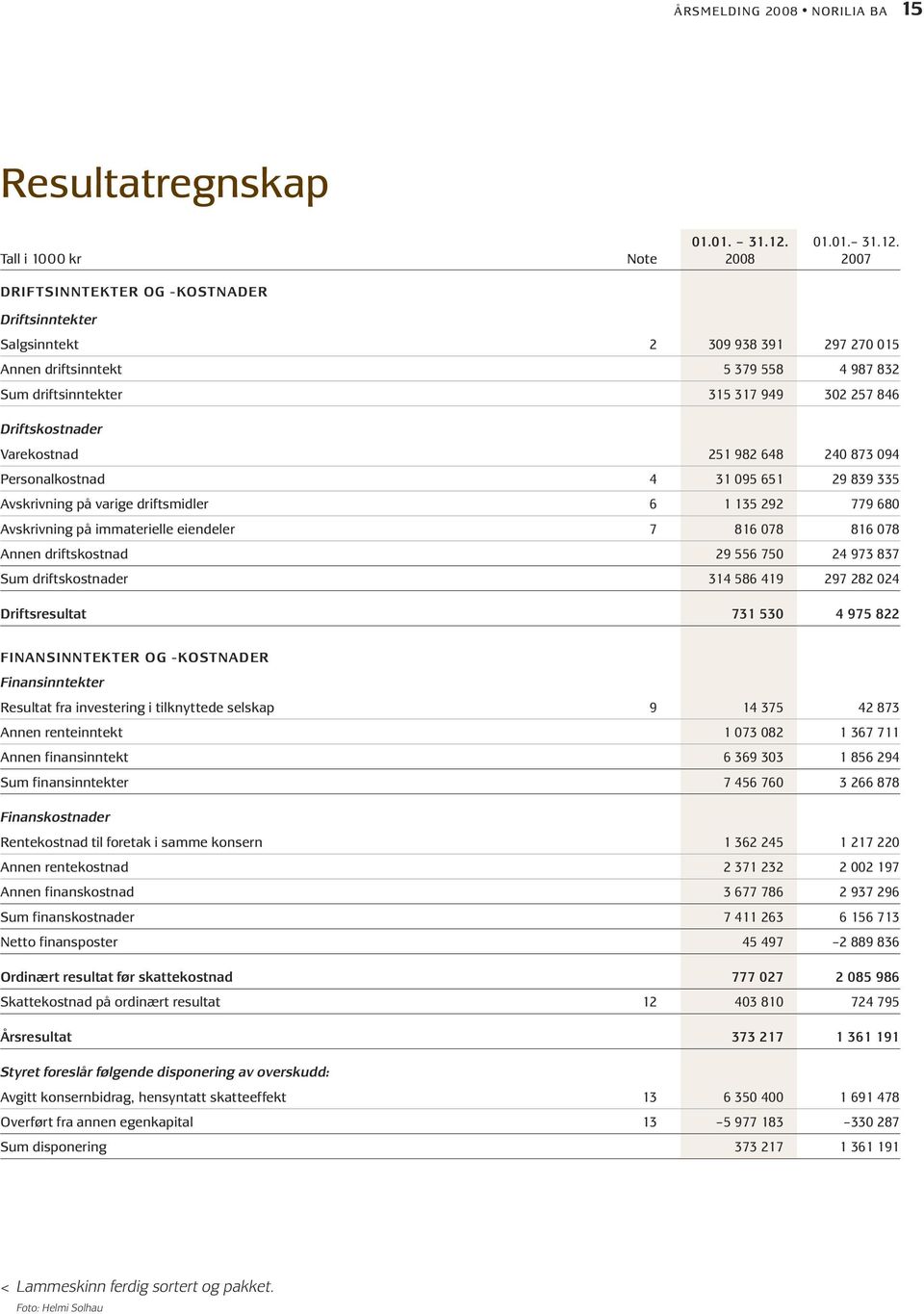 Tall i 1000 kr Note 2008 2007 DRIFTSINNTEKTER OG -KOSTNADER Driftsinntekter Salgsinntekt 2 309 938 391 297 270 015 Annen driftsinntekt 5 379 558 4 987 832 Sum driftsinntekter 315 317 949 302 257 846