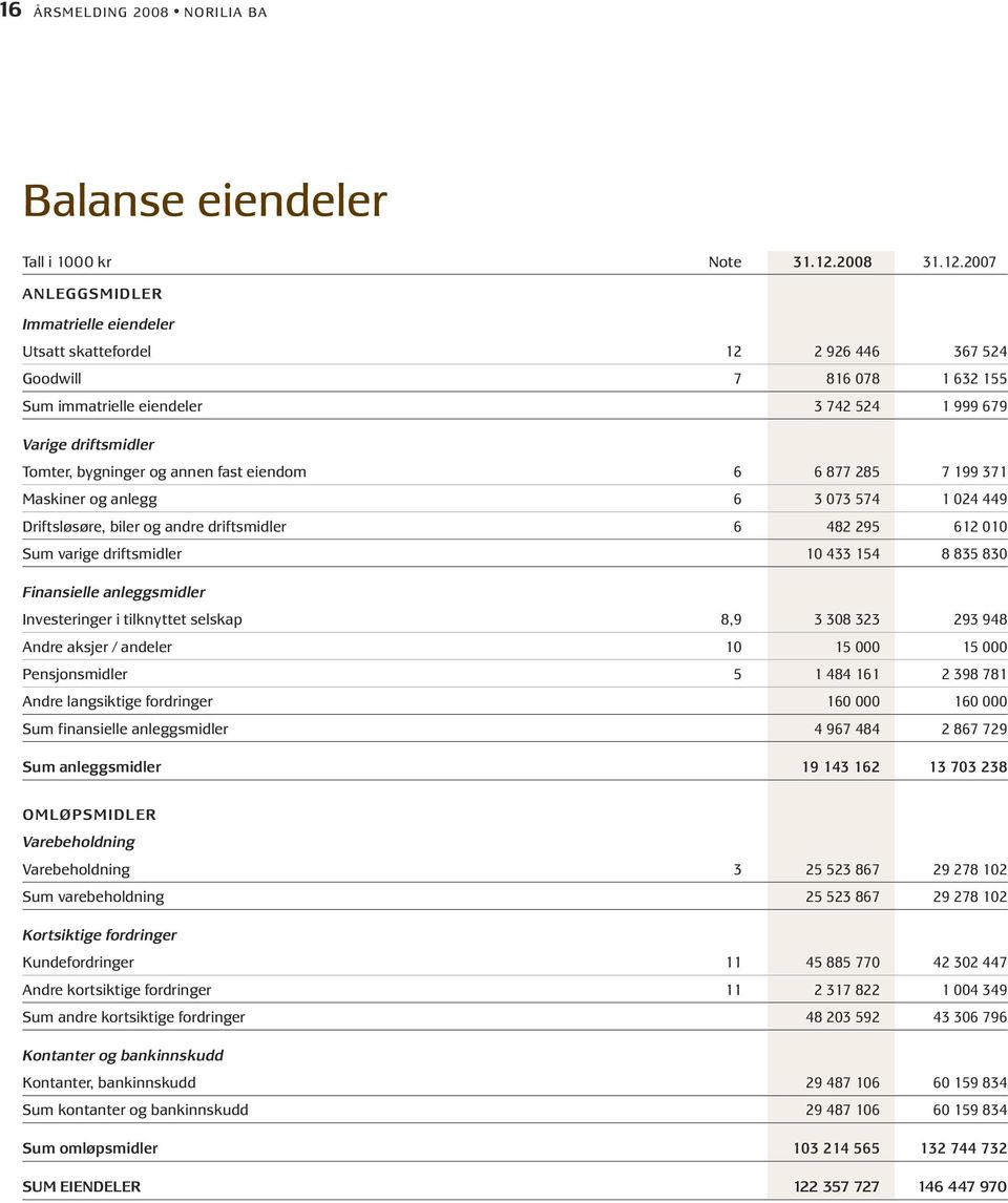 2007 ANLEGGSMIDLER Immatrielle eiendeler Utsatt skattefordel 12 2 926 446 367 524 Goodwill 7 816 078 1 632 155 Sum immatrielle eiendeler 3 742 524 1 999 679 Varige driftsmidler Tomter, bygninger og