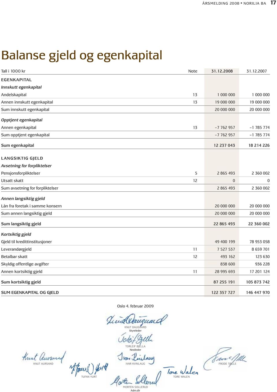 2007 EGENKAPITAL Innskutt egenkapital Andelskapital 13 1 000 000 1 000 000 Annen innskutt egenkapital 13 19 000 000 19 000 000 Sum innskutt egenkapital 20 000 000 20 000 000 Opptjent egenkapital