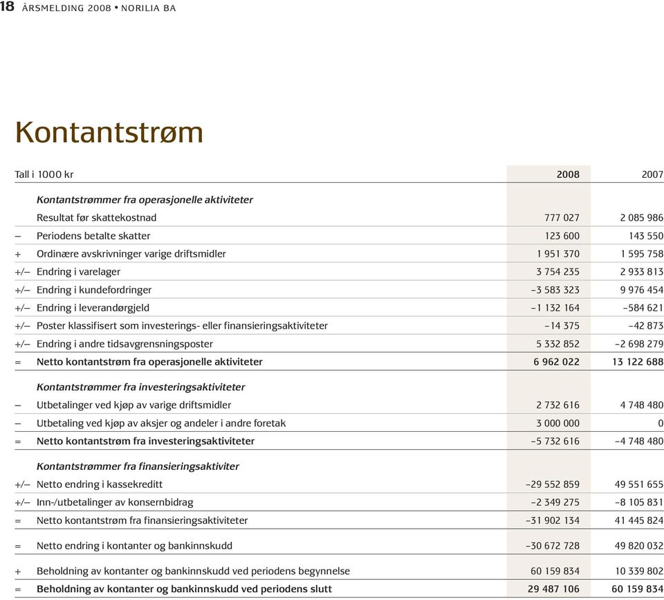 584 621 +/ Poster klassifisert som investerings- eller finansieringsaktiviteter 14 375 42 873 +/ Endring i andre tidsavgrensningsposter 5 332 852 2 698 279 = Netto kontantstrøm fra operasjonelle