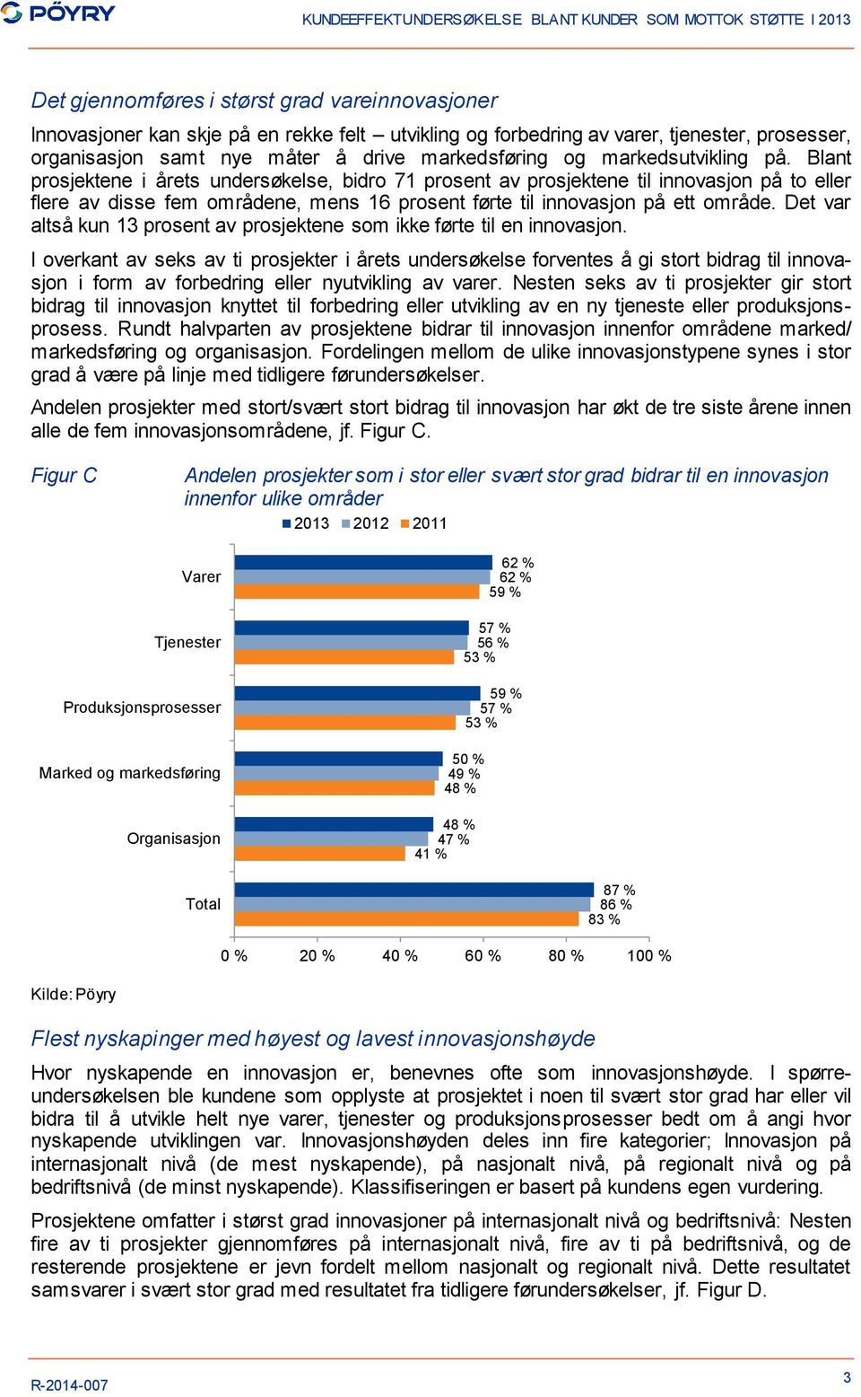 Det var altså kun 13 prosent av prosjektene som ikke førte til en innovasjon.