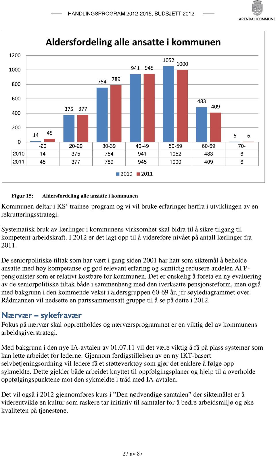 Systematisk bruk av lærlinger i kommunens virksomhet skal bidra til å sikre tilgang til kompetent arbeidskraft. I 2012 er det lagt opp til å videreføre nivået på antall lærlinger fra 2011.