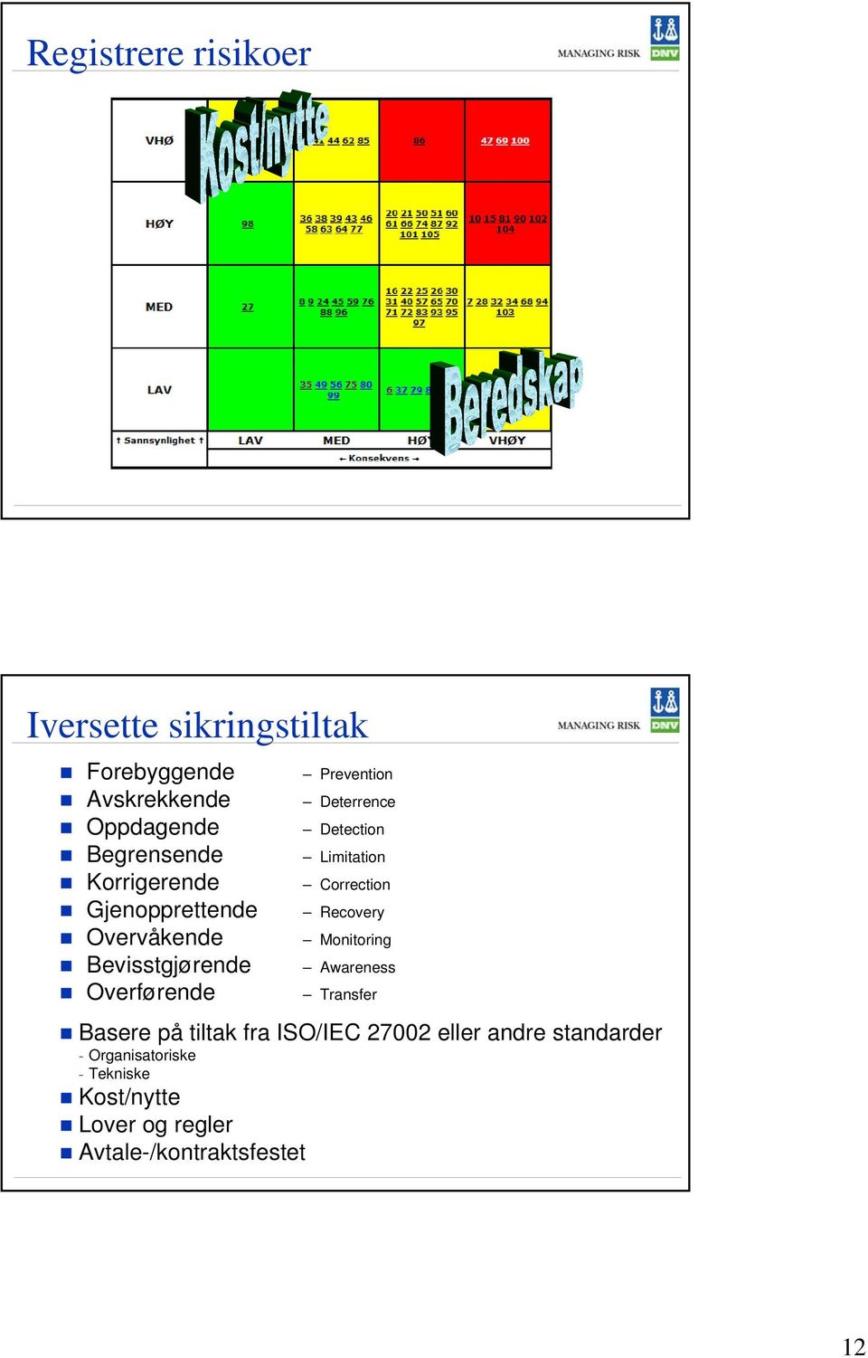 Overvåkende Monitoring Bevisstgjørende Awareness Overførende Transfer Basere på tiltak fra ISO/IEC