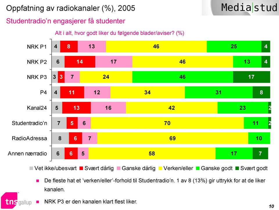 (%) NRK P1 1 NRK P 1 17 1 NRK P 7 17 P 1 1 Kanal 1 1 Studentradio'n 7 70 RadioAdressa 7 10 1 Annen nærradio 17 7 Vet