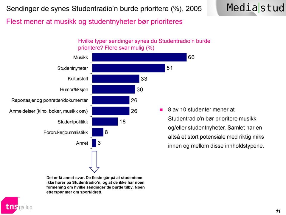 Forbrukerjournalistikk Annet 1 av 10 studenter mener at Studentradio n bør prioritere musikk og/eller studentnyheter.