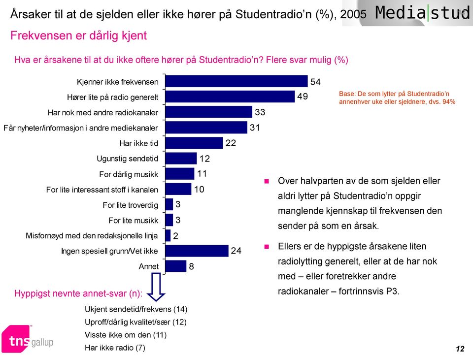 For lite interessant stoff i kanalen For lite troverdig For lite musikk Misfornøyd med den redaksjonelle linja Ingen spesiell grunn/vet ikke Annet Hyppigst nevnte annet-svar (n): Ukjent