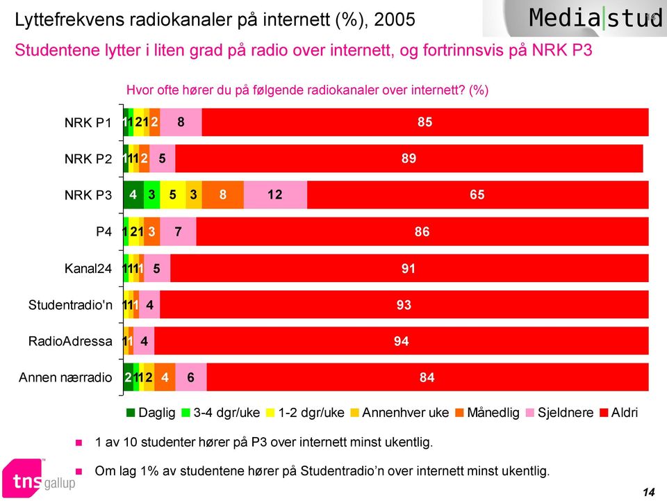 (%) NRK P1 NRK P 1 NRK P 1 P 7 Kanal 1 1 Studentradio'n 1 RadioAdressa 1 Annen nærradio 1 Daglig - dgr/uke 1- dgr/uke