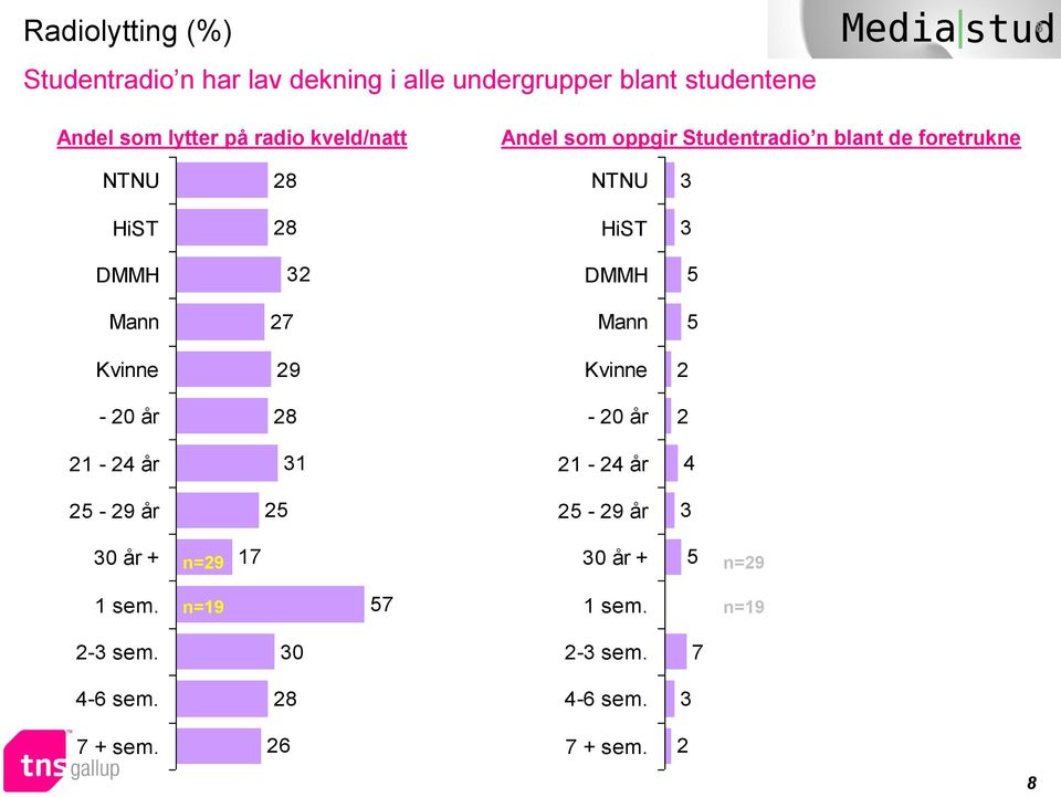 NTNU HiST HiST DMMH DMMH Mann 7 Mann Kvinne Kvinne - 0 år - 0 år 1 - år 1 1 - år - år - år