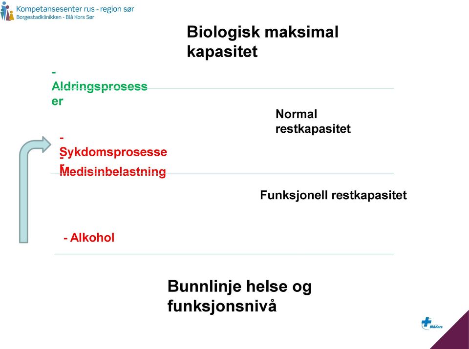 kapasitet Normal restkapasitet Funksjonell