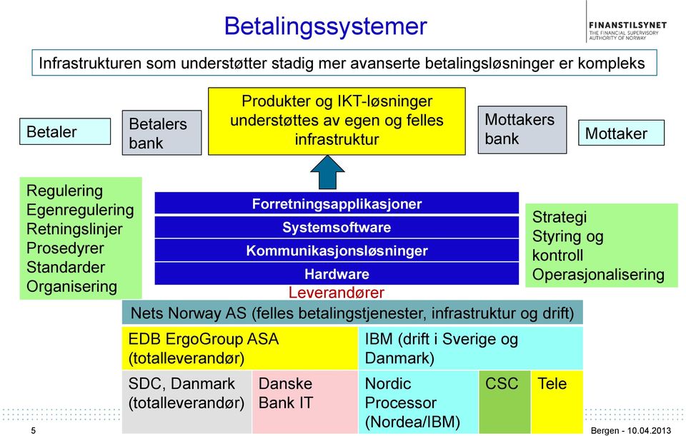 Forretningsapplikasjoner Systemsoftware Kommunikasjonsløsninger Hardware Leverandører Nets Norway AS (felles betalingstjenester, infrastruktur og drift) EDB