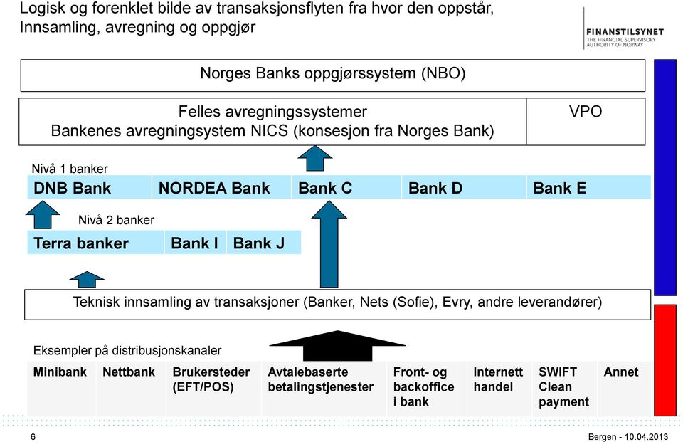 banker Terra banker Bank I Bank J Teknisk innsamling av transaksjoner (Banker, Nets (Sofie), Evry, andre leverandører) Eksempler på