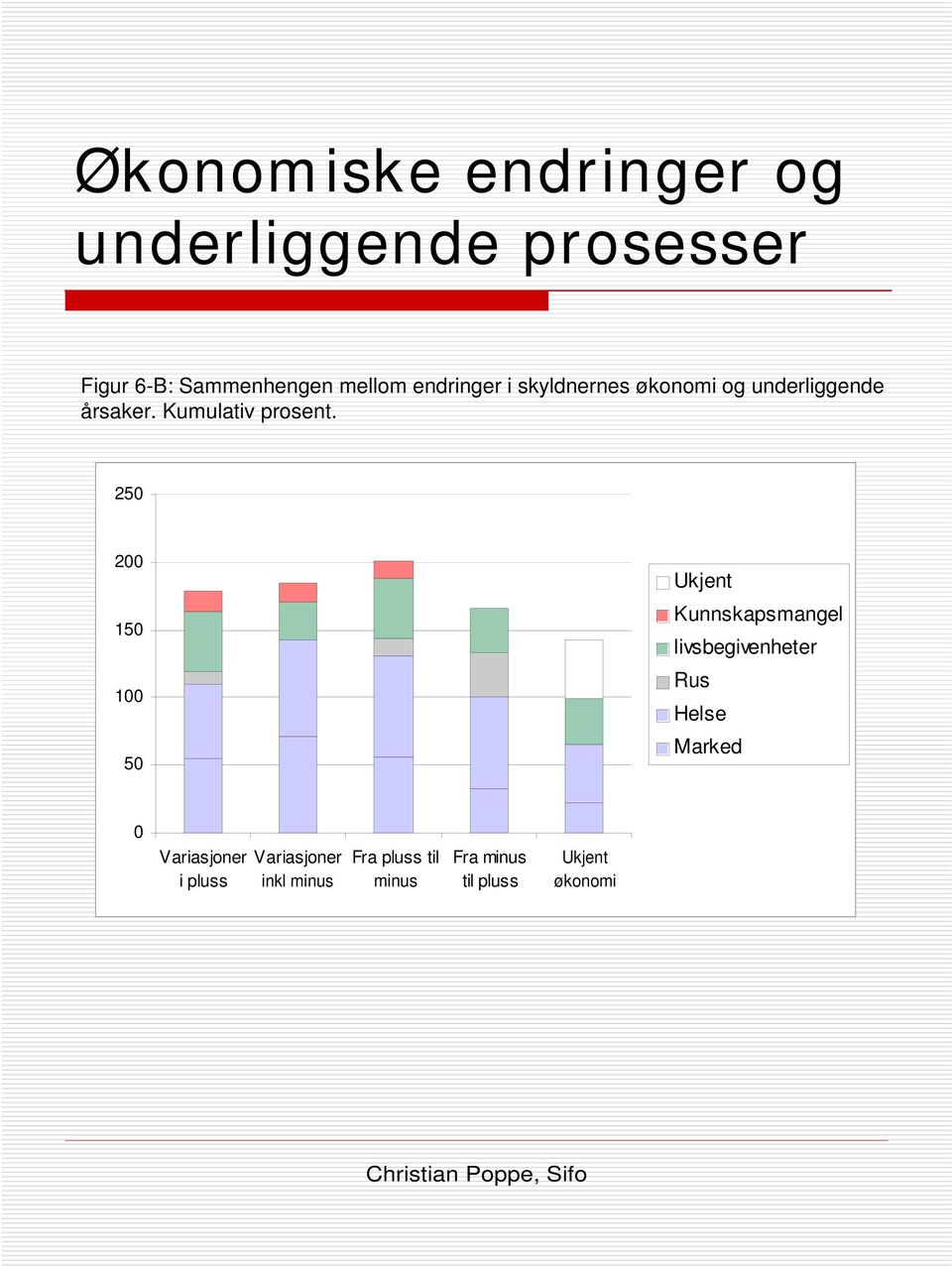 250 200 150 100 50 Ukjent Kunnskapsmangel livsbegivenheter Rus Helse Marked 0