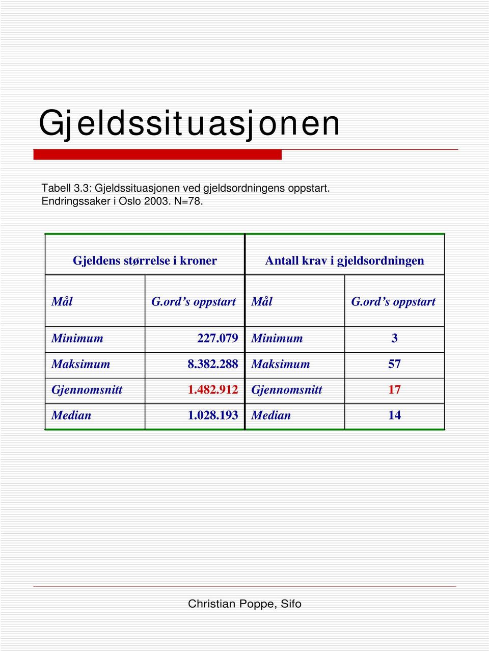 Gjeldens størrelse i kroner Antall krav i gjeldsordningen Mål G.