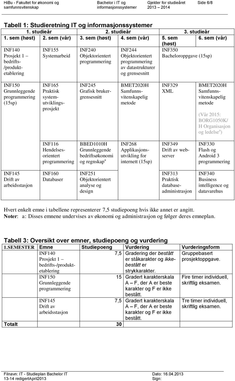 sem (vår) (høst) INF140 INF155 INF240 INF244 INF350 Prosjekt 1 bedrifts- /produktetablering Systemarbeid Objektorientert programmering Objektorientert programmering av datastrukturer og grensesnitt