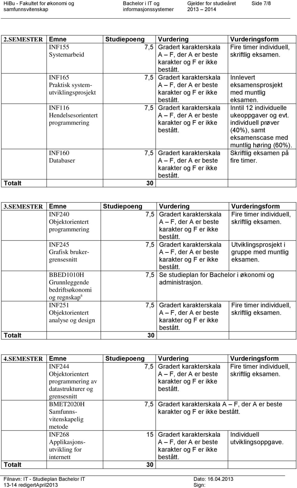INF165 Praktisk systemutviklingsprosjekt INF116 Hendelsesorientert programmering INF160 Databaser Totalt 30 bestått. 7,5 Gradert karakterskala A F, der A er beste karakter og F er ikke bestått.