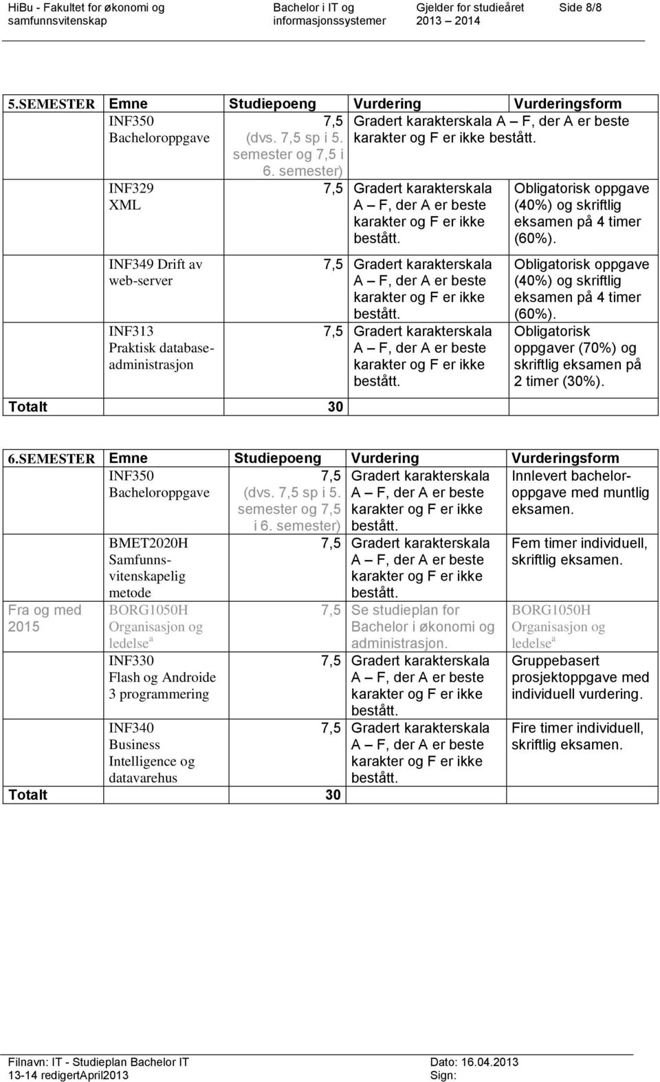 semester og 7,5 i INF329 XML INF349 Drift av web-server INF313 Praktisk databaseadministrasjon 6. semester) Totalt 30 7,5 Gradert karakterskala A F, der A er beste karakter og F er ikke bestått.