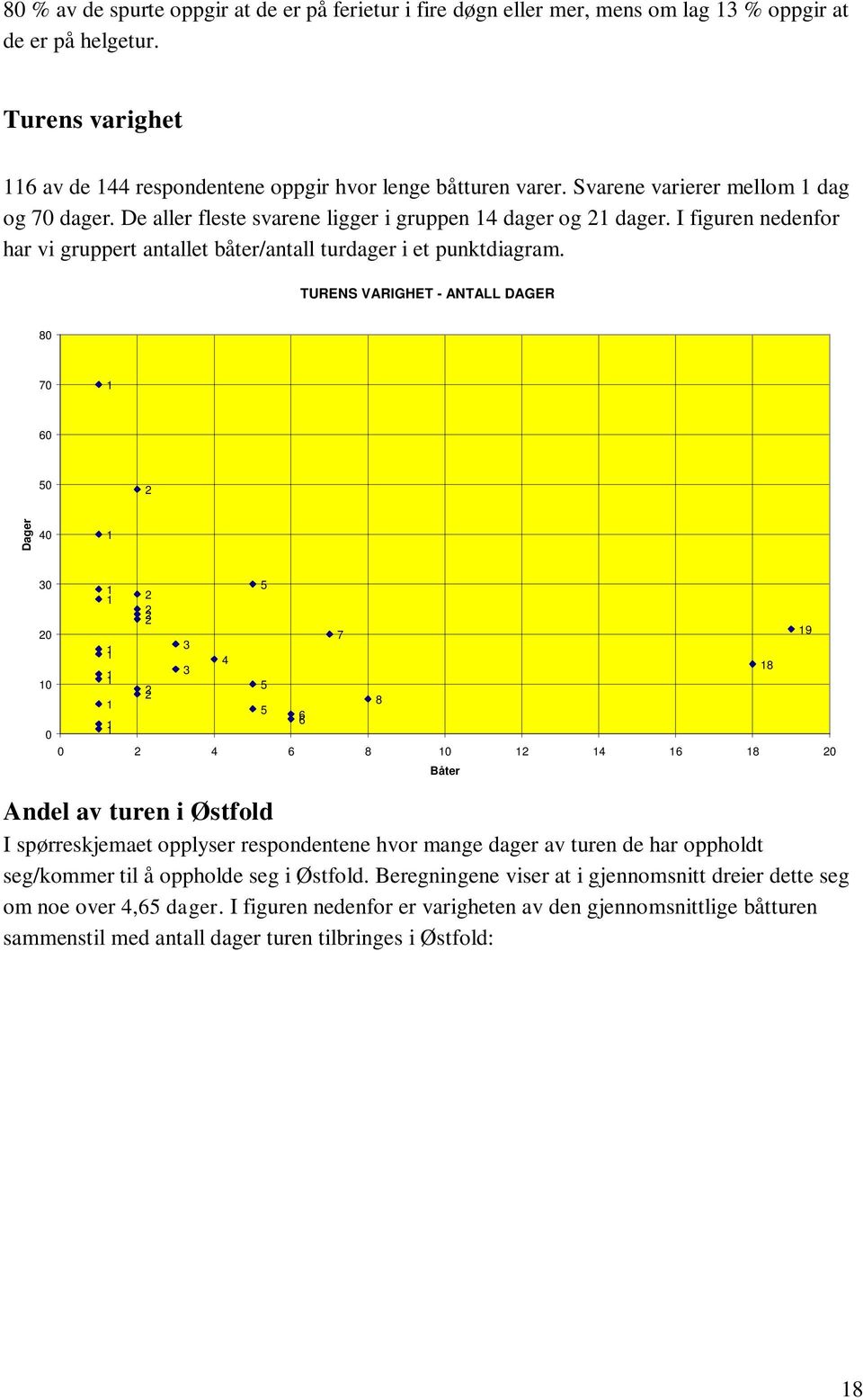 TURENS VARIGHET - ANTALL DAGER 80 70 1 60 50 2 Dager 40 1 30 20 10 1 1 1 1 1 1 2 2 2 3 3 4 5 5 5 6 7 8 0 0 2 4 6 8 10 12 14 16 18 20 Andel av turen i Østfold I spørreskjemaet opplyser respondentene