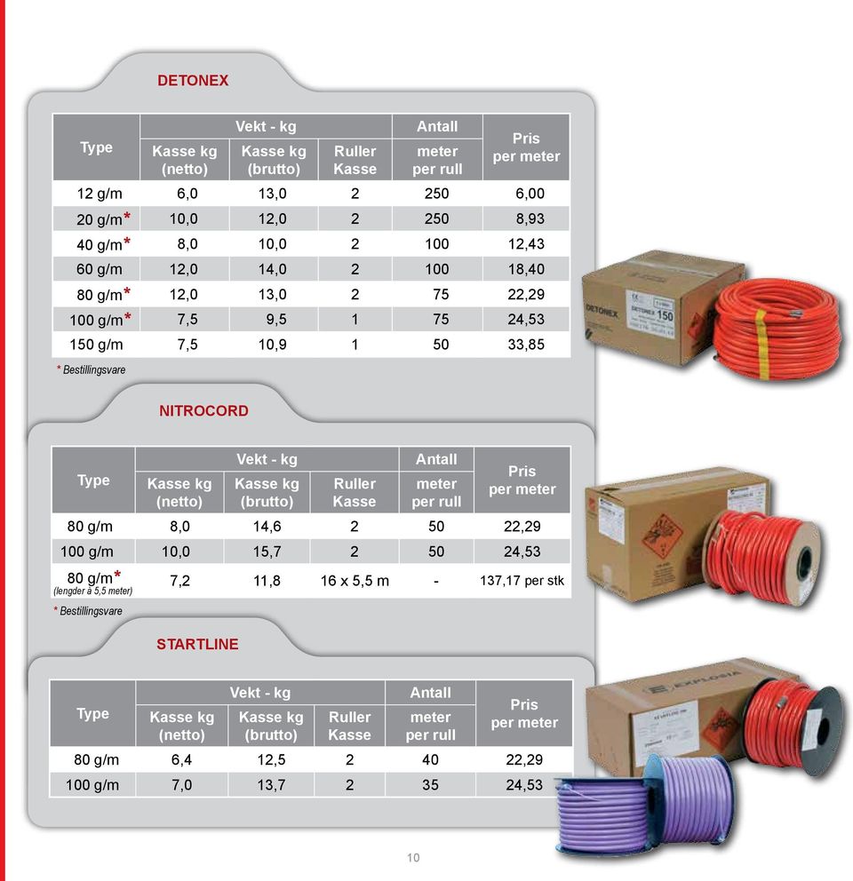 Kasse kg (brutto) Ruller Kasse meter per rull per meter 80 g/m 8,0 14,6 2 50 22,29 100 g/m 10,0 15,7 2 50 24,53 80 g/m* 7,2 11,8 16 x 5,5 m - 137,17 per stk