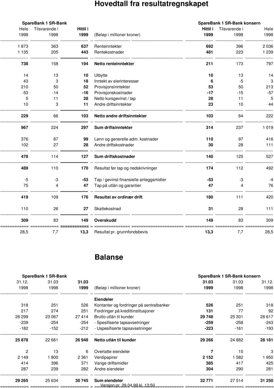 52 Provisjonsinntekter 53 50 213-53 -14-16 Provisjonskostnader -17-15 -57 5 11 28 Netto kursgevinst / tap 28 11 5 10 3 11 Andre driftsinntekter 23 10 44 229 66 103 Netto andre driftsinntekter 103 64