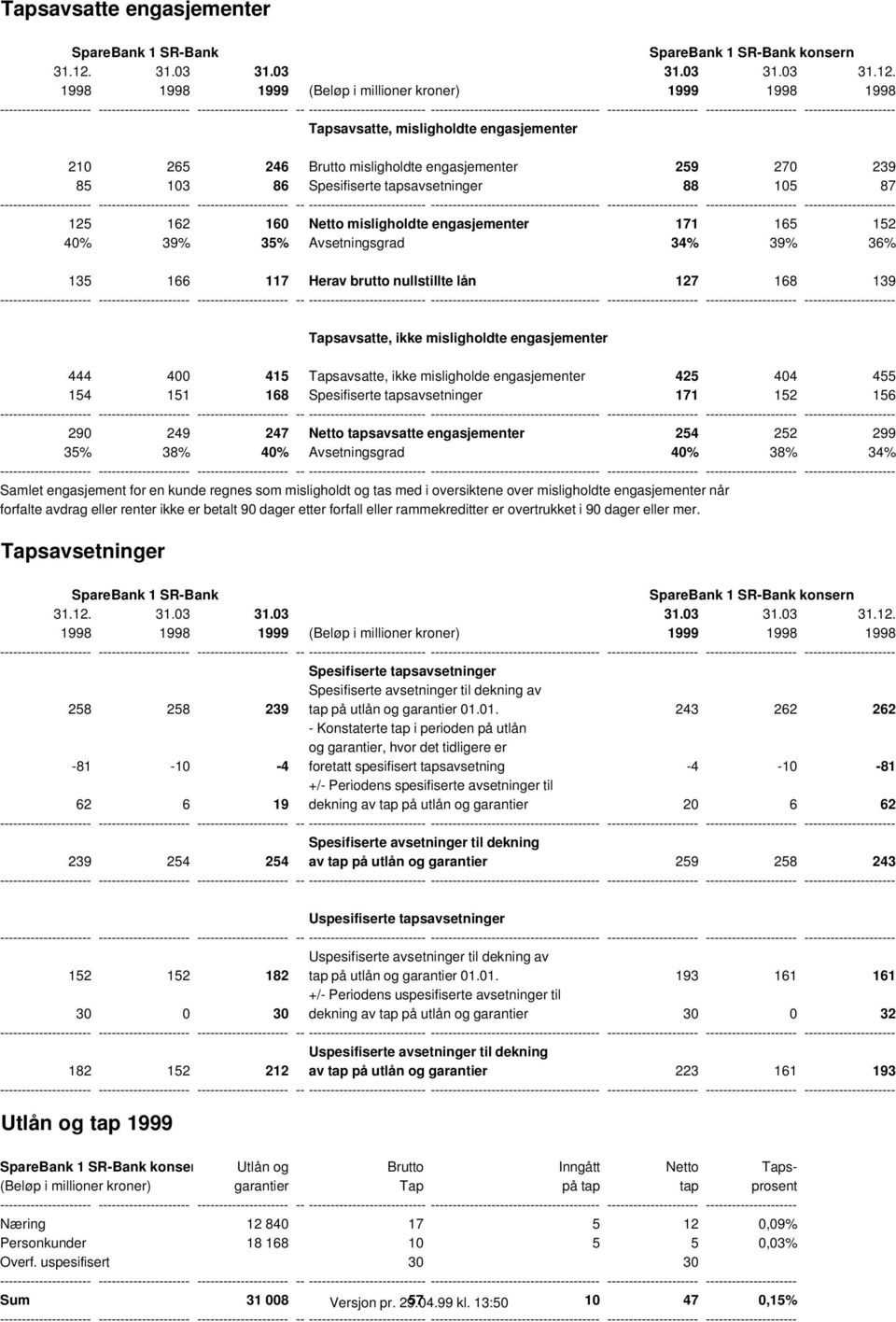 1998 1998 1999 (Beløp i millioner kroner) 1999 1998 1998 Tapsavsatte, misligholdte engasjementer 210 265 246 Brutto misligholdte engasjementer 259 270 239 85 103 86 Spesifiserte tapsavsetninger 88