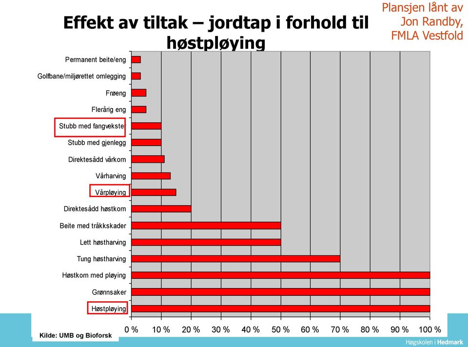 Vårharving Vårpløying Direktesådd høstkorn Beite med tråkkskader Lett høstharving Tung høstharving Høstkorn med