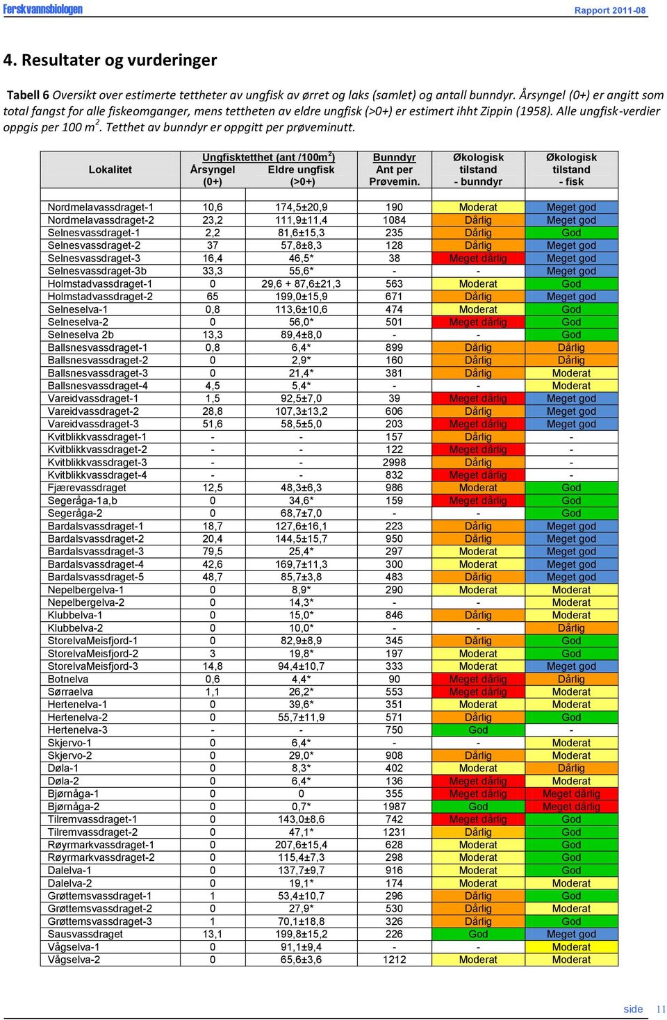 Tetthet av bunndyr er oppgitt per prøveminutt. Lokalitet Ungfisktetthet (ant /m 2 ) Bunndyr Økologisk Økologisk Årsyngel Eldre ungfisk Ant per tilstand tilstand (+) (>+) Prøvemin.