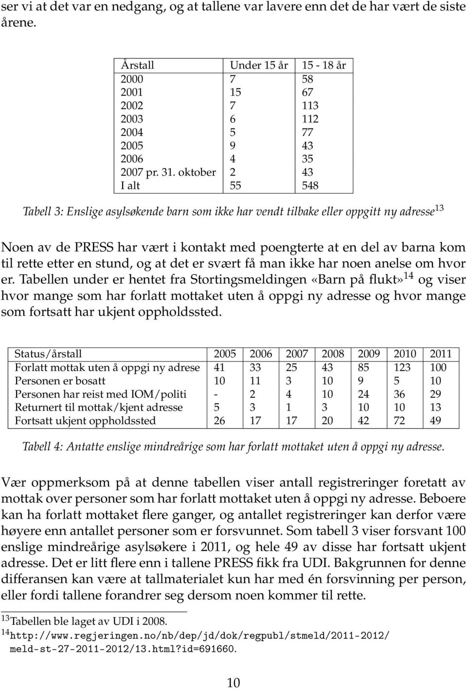 oktober 2 43 I alt 55 548 Tabell 3: Enslige asylsøkende barn som ikke har vendt tilbake eller oppgitt ny adresse 13 Noen av de PRESS har vært i kontakt med poengterte at en del av barna kom til rette