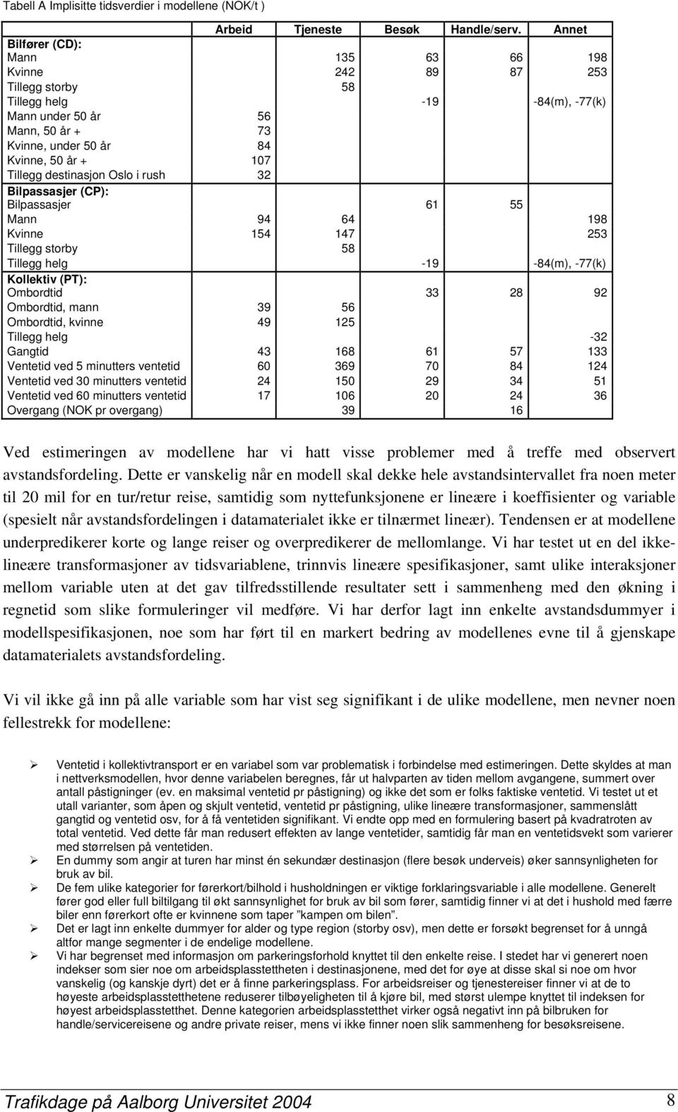 destinasjon Oslo i rush 32 Bilpassasjer (CP): Bilpassasjer 61 55 Mann 94 64 198 Kvinne 154 147 253 Tillegg storby 58 Tillegg helg -19-84(m), -77(k) Kollektiv (PT): Ombordtid 33 28 92 Ombordtid, mann