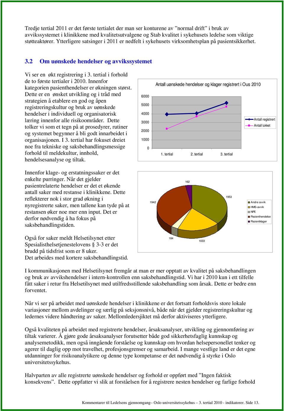 tertial i forhold de to første tertialer i 2010. Innenfor kategorien pasienthendelser er økningen størst.