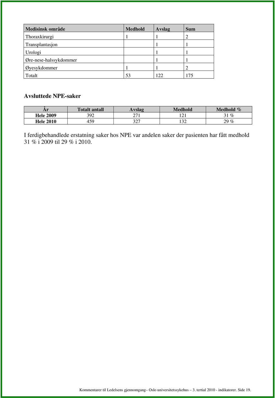31 % Hele 2010 459 327 132 29 % I ferdigbehandlede erstatning saker hos NPE var andelen saker der pasienten har fått