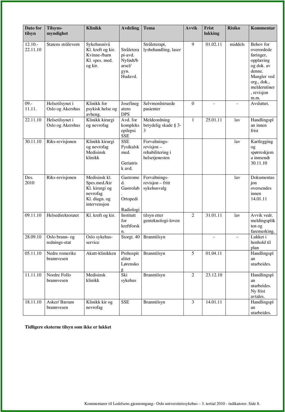 2010 Riks-revisjonen Medisinsk kl. Spes.med./kir Kl. kirurgi og nevrofag Kl. diagn. og intervensjon Stråletera pi-avd. Nyfødt/b arsel/ gyn. Hudavd. Josefineg atens DPS Avd.